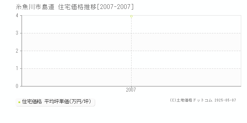 糸魚川市島道の住宅価格推移グラフ 