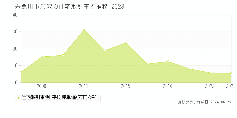糸魚川市須沢の住宅価格推移グラフ 