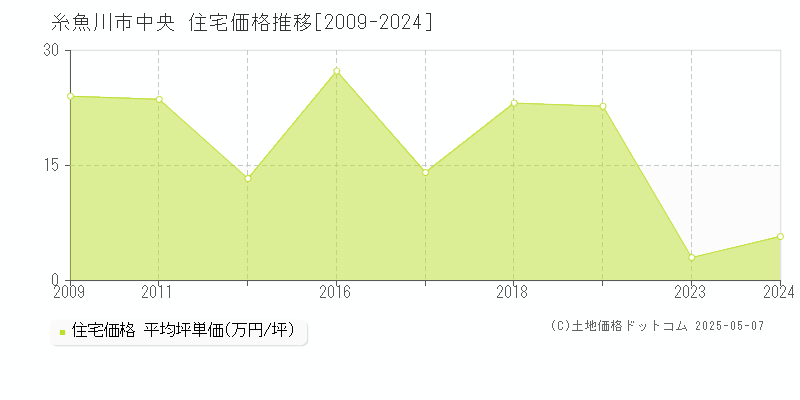 中央(糸魚川市)の住宅価格推移グラフ(坪単価)[2009-2024年]