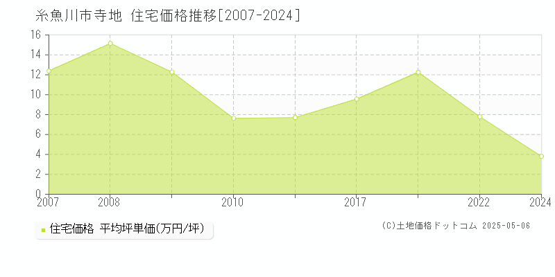 寺地(糸魚川市)の住宅価格推移グラフ(坪単価)[2007-2024年]