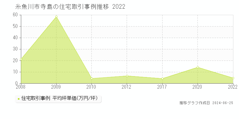 糸魚川市寺島の住宅取引事例推移グラフ 