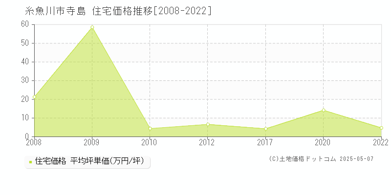 寺島(糸魚川市)の住宅価格推移グラフ(坪単価)[2008-2022年]