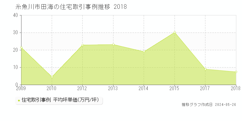 糸魚川市田海の住宅価格推移グラフ 