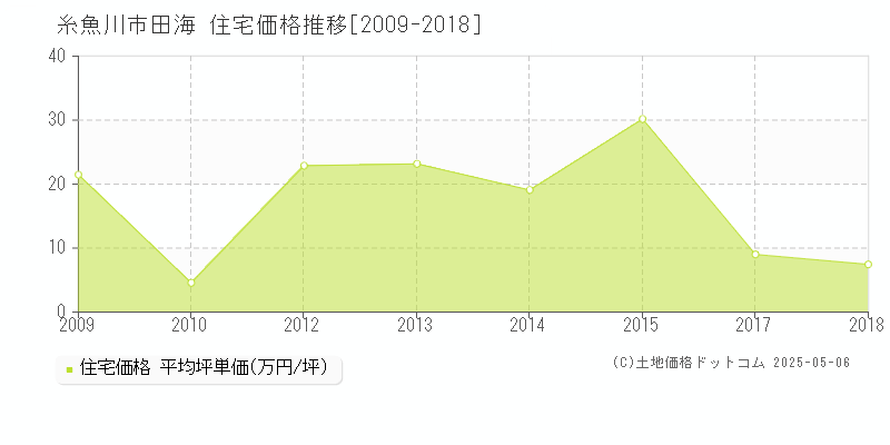 田海(糸魚川市)の住宅価格推移グラフ(坪単価)[2009-2018年]