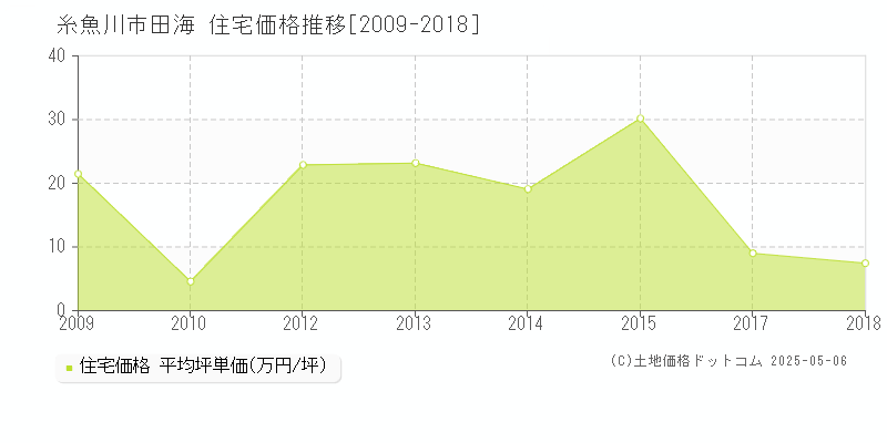 糸魚川市田海の住宅価格推移グラフ 