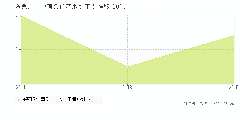 糸魚川市中宿の住宅価格推移グラフ 