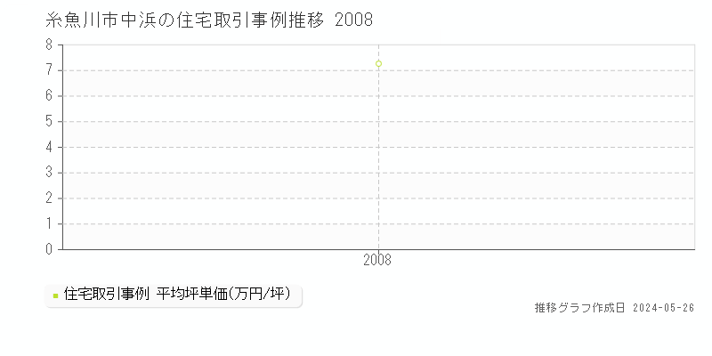 糸魚川市中浜の住宅価格推移グラフ 