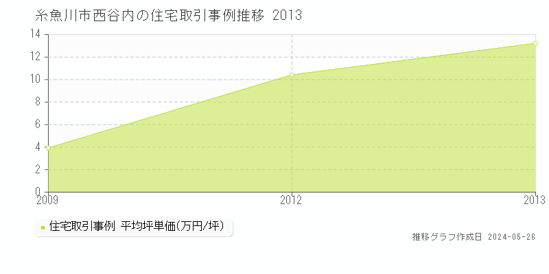 糸魚川市西谷内の住宅価格推移グラフ 