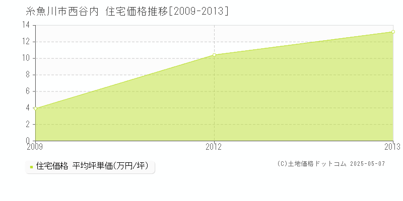 西谷内(糸魚川市)の住宅価格推移グラフ(坪単価)[2009-2013年]