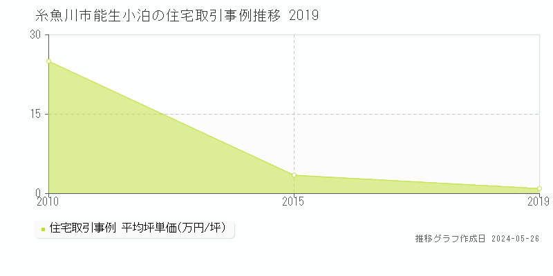 糸魚川市能生小泊の住宅価格推移グラフ 