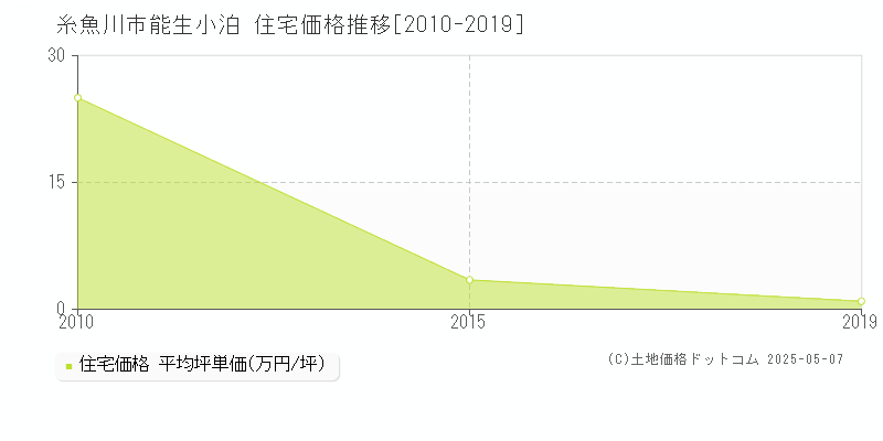 能生小泊(糸魚川市)の住宅価格推移グラフ(坪単価)[2010-2019年]