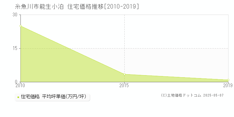 糸魚川市能生小泊の住宅価格推移グラフ 