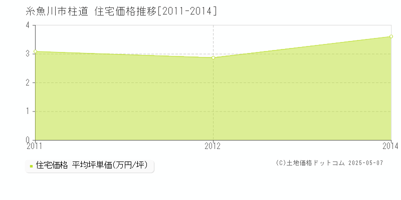 柱道(糸魚川市)の住宅価格推移グラフ(坪単価)[2011-2014年]