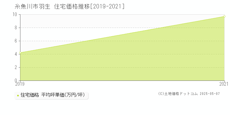羽生(糸魚川市)の住宅価格推移グラフ(坪単価)[2019-2021年]
