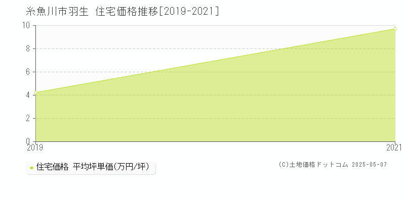 糸魚川市羽生の住宅価格推移グラフ 