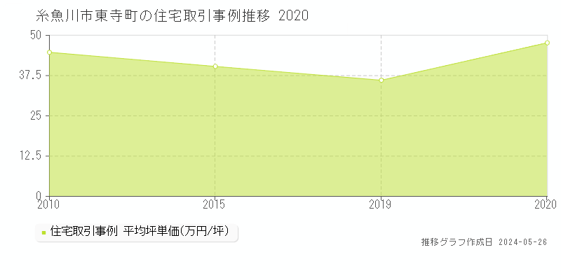 糸魚川市東寺町の住宅価格推移グラフ 