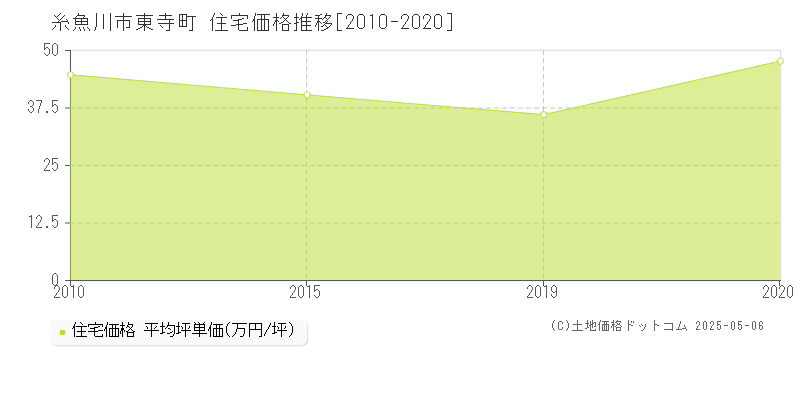 東寺町(糸魚川市)の住宅価格推移グラフ(坪単価)[2010-2020年]