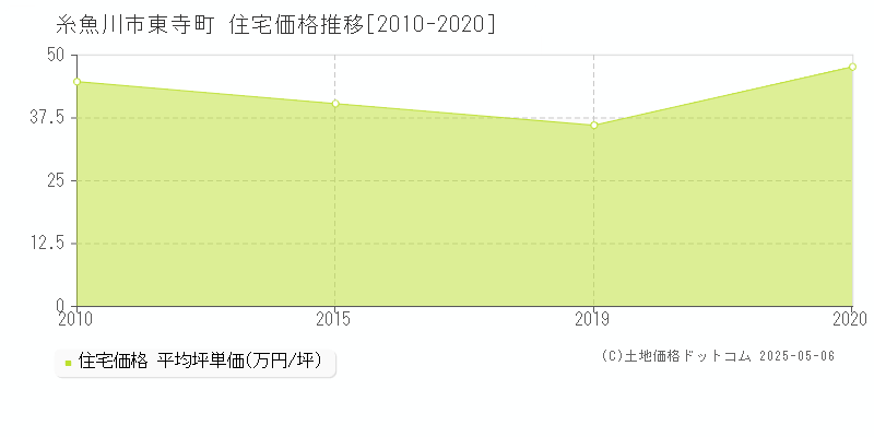 糸魚川市東寺町の住宅価格推移グラフ 