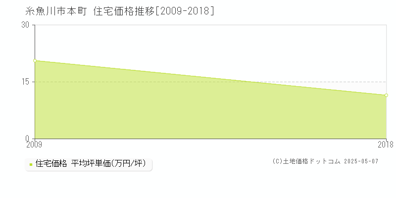 本町(糸魚川市)の住宅価格推移グラフ(坪単価)[2009-2018年]