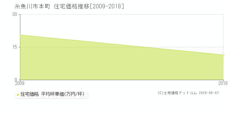 糸魚川市本町の住宅価格推移グラフ 