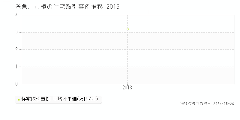 糸魚川市槙の住宅取引価格推移グラフ 