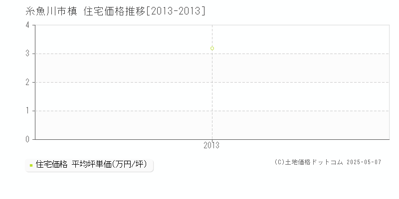 槙(糸魚川市)の住宅価格推移グラフ(坪単価)[2013-2013年]