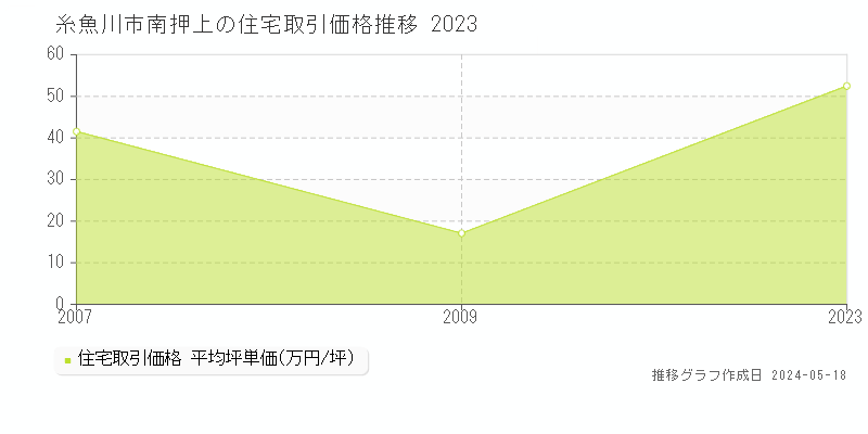 糸魚川市南押上の住宅価格推移グラフ 