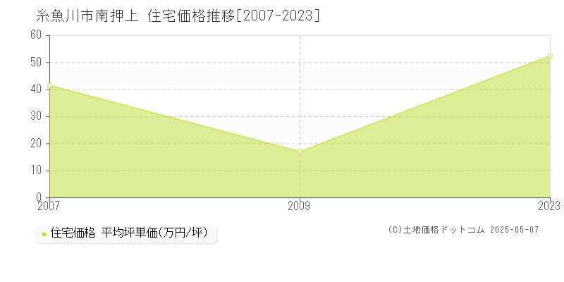 南押上(糸魚川市)の住宅価格推移グラフ(坪単価)[2007-2023年]