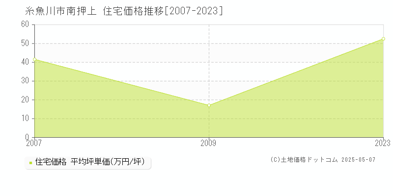 糸魚川市南押上の住宅取引価格推移グラフ 