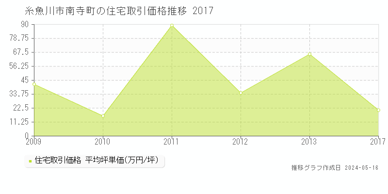 糸魚川市南寺町の住宅価格推移グラフ 