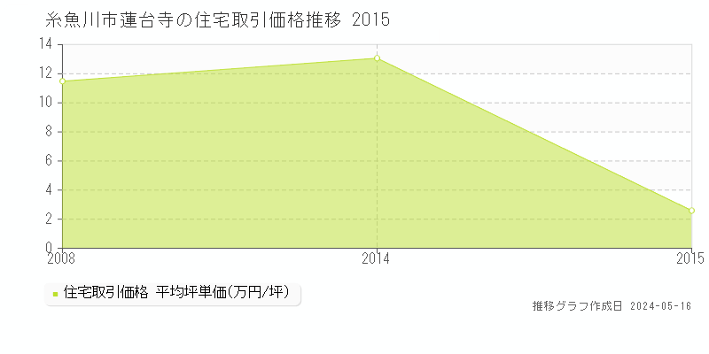 糸魚川市蓮台寺の住宅価格推移グラフ 