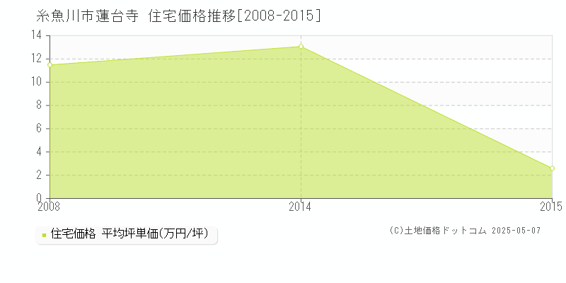 蓮台寺(糸魚川市)の住宅価格推移グラフ(坪単価)[2008-2015年]
