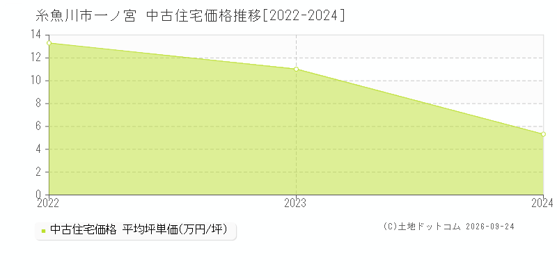糸魚川市大字一ノ宮の中古住宅価格推移グラフ(坪単価)[2022-2024年]