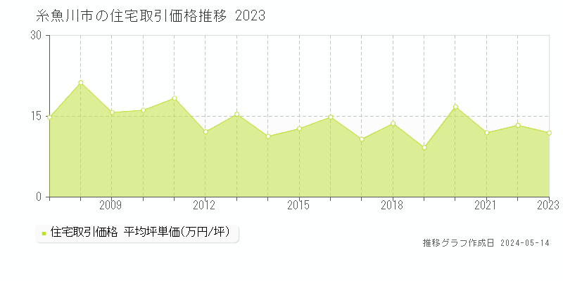 糸魚川市の住宅価格推移グラフ 