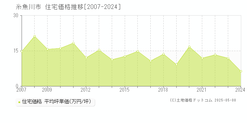糸魚川市(新潟県)の住宅価格推移グラフ(坪単価)[2007-2024年]