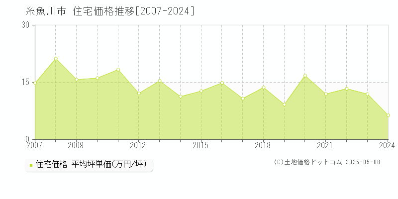 糸魚川市の住宅価格推移グラフ 