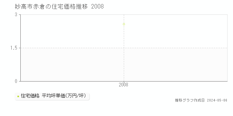 妙高市赤倉の住宅価格推移グラフ 