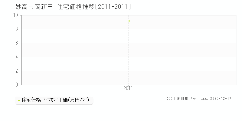 岡新田(妙高市)の住宅価格推移グラフ(坪単価)[2011-2011年]