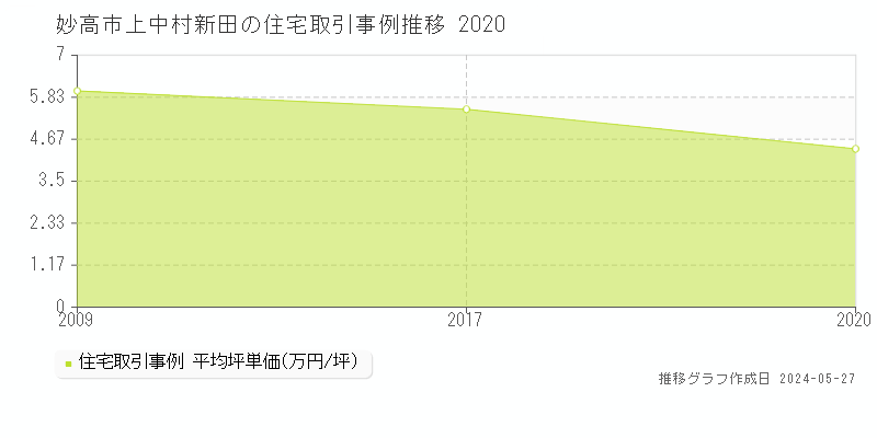 妙高市上中村新田の住宅価格推移グラフ 