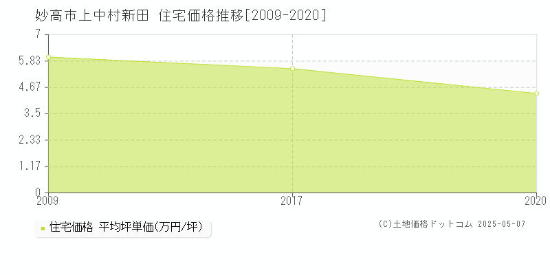 上中村新田(妙高市)の住宅価格推移グラフ(坪単価)[2009-2020年]