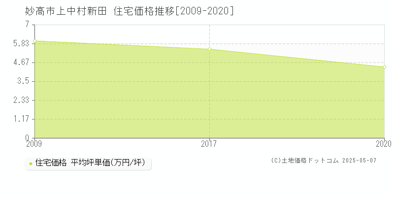 妙高市上中村新田の住宅価格推移グラフ 