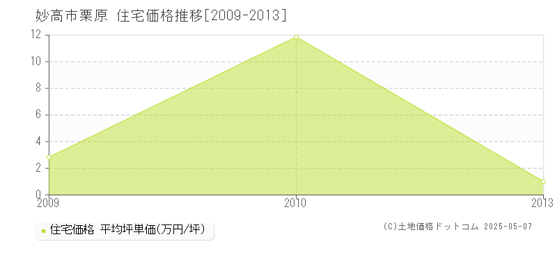 栗原(妙高市)の住宅価格推移グラフ(坪単価)[2009-2013年]