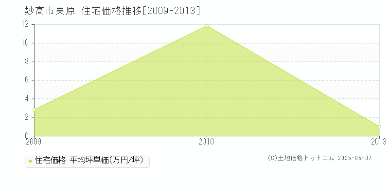 妙高市栗原の住宅価格推移グラフ 