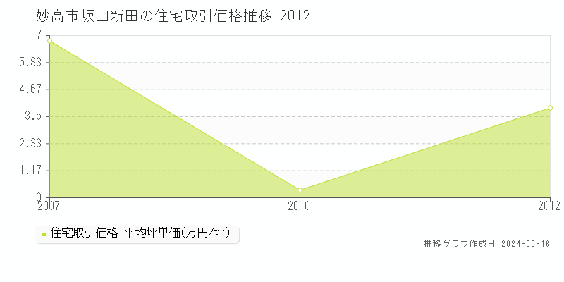 妙高市坂口新田の住宅価格推移グラフ 