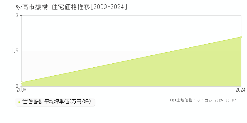 猿橋(妙高市)の住宅価格推移グラフ(坪単価)[2009-2024年]