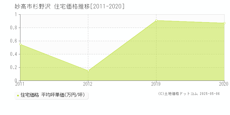杉野沢(妙高市)の住宅価格推移グラフ(坪単価)[2011-2020年]