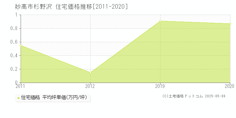 妙高市杉野沢の住宅価格推移グラフ 