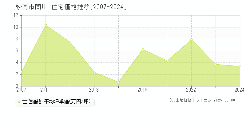 関川(妙高市)の住宅価格推移グラフ(坪単価)[2007-2024年]