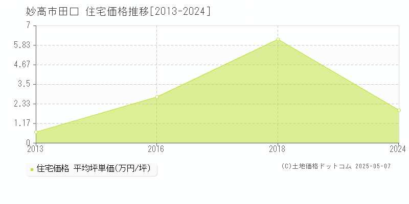 田口(妙高市)の住宅価格推移グラフ(坪単価)[2013-2024年]