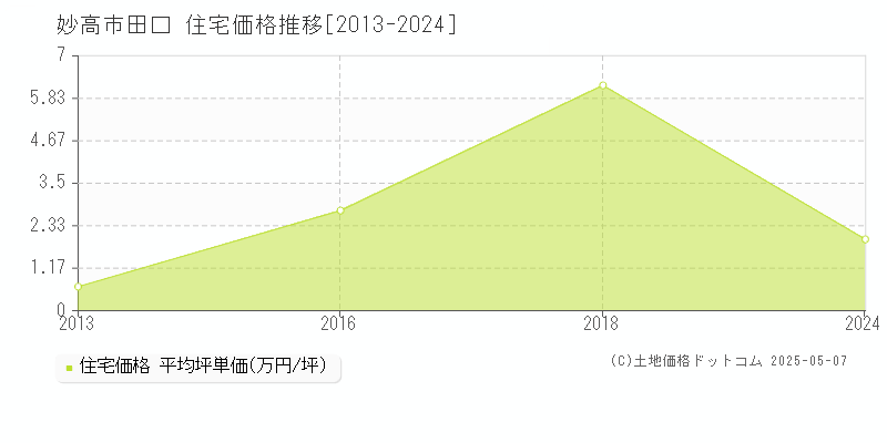 妙高市田口の住宅価格推移グラフ 